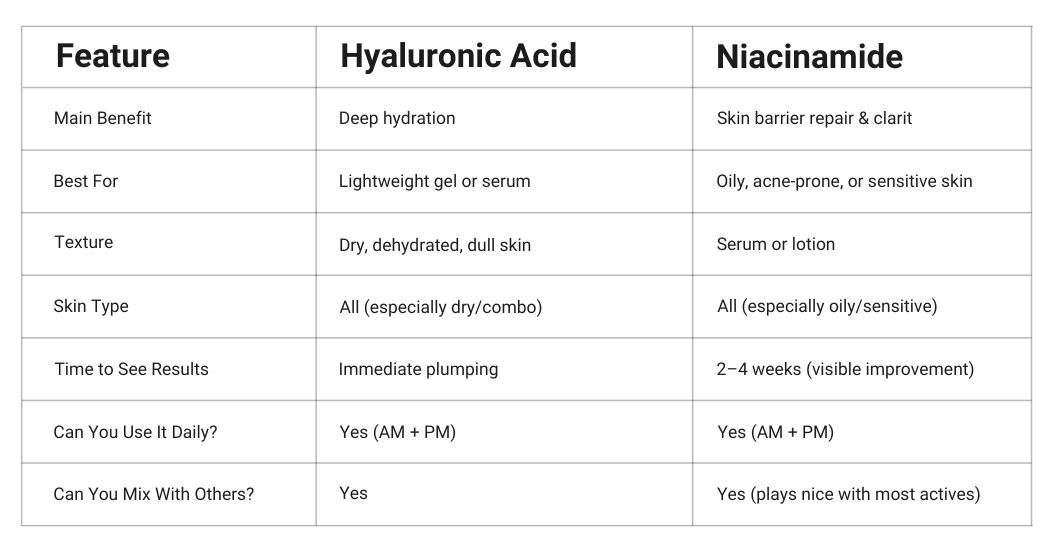 Head-to-Head comparison between Benefits & Features of Hyaluronic Acid & Niacinamide